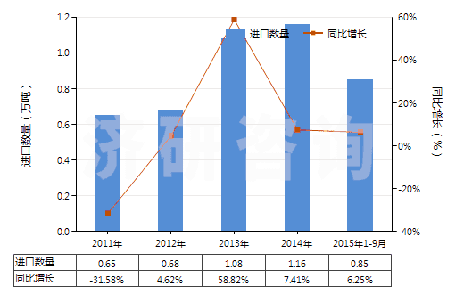2011-2015年9月中國辛基酚及其異構(gòu)體和鹽（壬基酚異構(gòu)體和鹽）(HS29071390)進(jìn)口量及增速統(tǒng)計(jì)